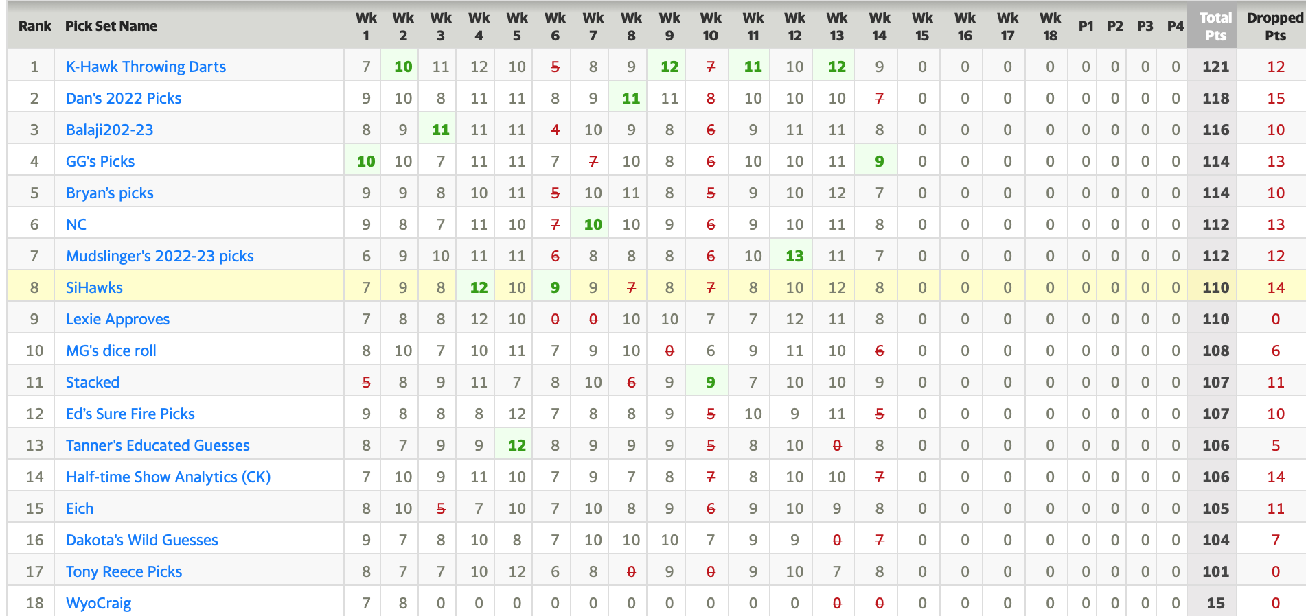 Week 14 Pickem Results K&A Sports Picks